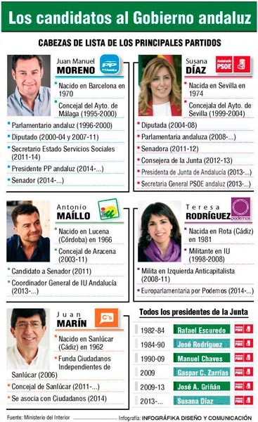 20150322_politica_elecciones_andaluzas_canditatos