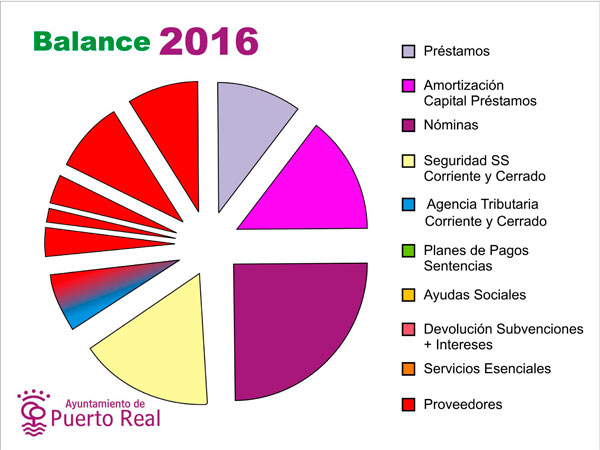 Gráfico sobre la posible situación económica del Ayuntamiento de Puerto Real en 2016. / FUENTE: Ayto. de Puerto Real. 