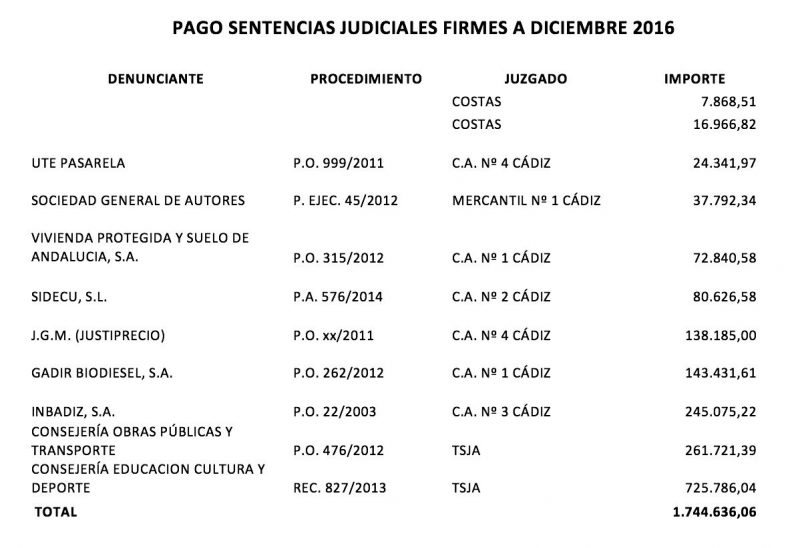 20170217_pagos_sentencias_judiciales_ayuntamiento