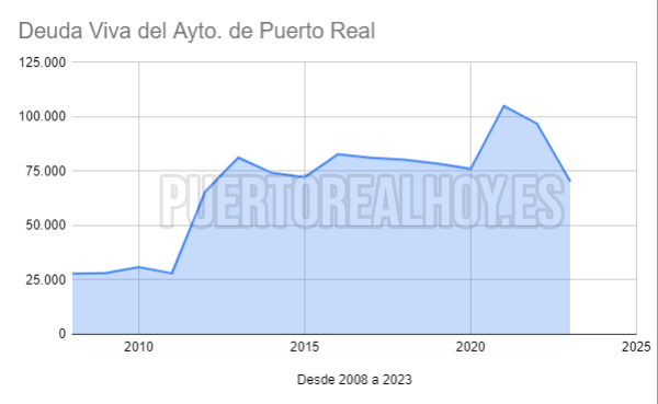 Gráfica de la evolución de la Deuda Viva de Puerto Real desde 2008. Fuente: PRH